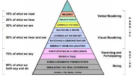 2 Ragam pengalaman belajar menurut Peter Shea (Munir, 2008: 14) diberikan dalam gambar berikut ini: Dengar 20% Lihat dan Dengar 50% Katakan dan Lakukan 90% Baca 10% Lihat 30% Katakan 70% Kerucut