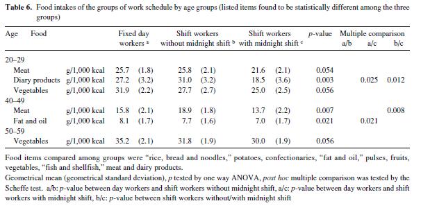 Hasil Studi: Asupan total energy secara nyata lebih tinggi pada pekerja shift malam usia >30 tahun (p=0.