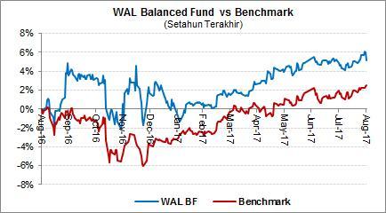 WAL BALANCED FUND TENTANG WAL BALANCED FUND WAL Balanced Fund merupakan salah satu produk WanaArtha Life, yang investasinya ditempatkan pada reksa dana campuran atau kombinasi dari efek-efek ekuitas,