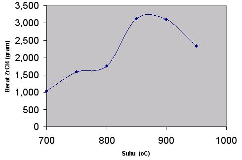Sunardjo, dkk. ISSN 016 318 7 ZrCl 4 yang keluar ikut terbuang karena pada suhu 900 o C kecepatan fluidisasi akan mengalami peningkatan yang sangat tajam. Sehingga hasil khlorinasi justru berkurang.