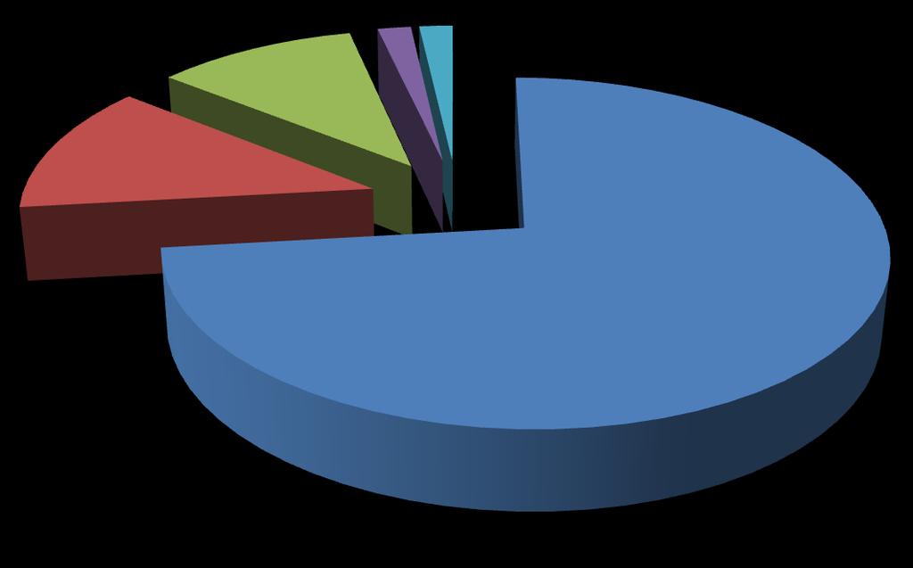 Komposisi Institusi 2% 2% 11% 12% 73% LIPI BPPT Kemenristek Batan Lapan Chart diatas menunjukkan komposisi pemberitaan Institusi