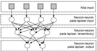Neural Network Algoritma LMS : 1. Inisialisasi bobot-bobot jaringan, set k = 1, dan mengatur nilai (dt) 2. Menghitung parameter pembelajaran 3.