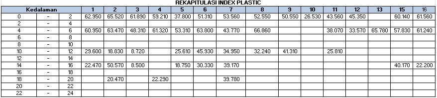 Analisa Statistik Index Plastic (IP)