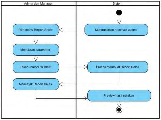6. Activity Diagram Mencetak Laporan Penjualan Gambar 4-9 Activity Diagram Mencetak Laporan Penjualan 4.1.