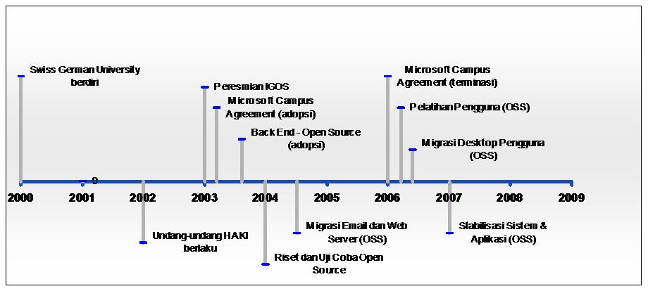 Proses Migrasi Garis Waktu Catatan: Microsoft