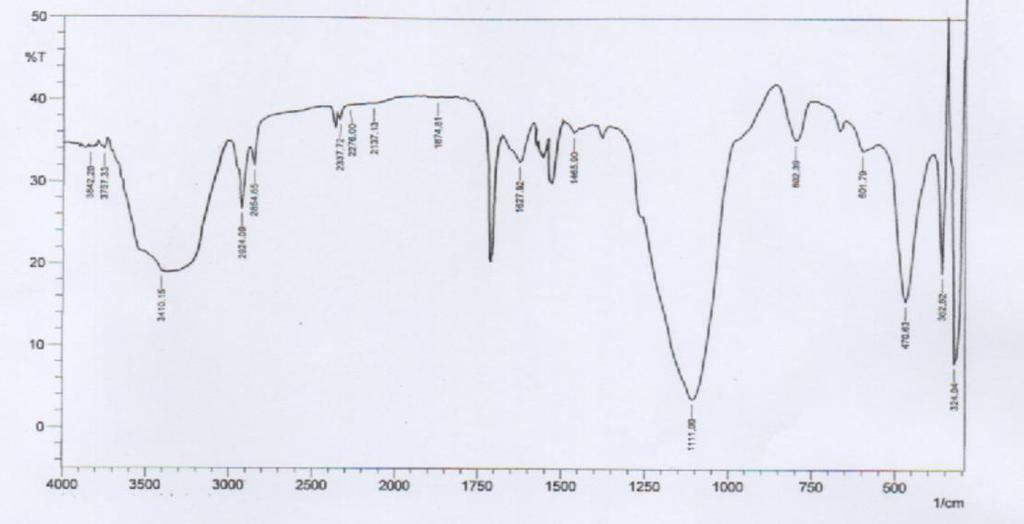 Karakterisasi Berdasarkan spektrum IR, terlihat munculnya bilangan gelombang 3410,15 cm -1 yang menunjukkan adanya gugus fungsi OH yang kuat berarti gugus hidroksi jumlahnya banyak.
