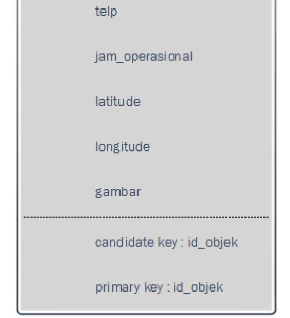 nama id_objek, attributes id_objek ini yang akan menjadi primary key dari entitas admin. 3.
