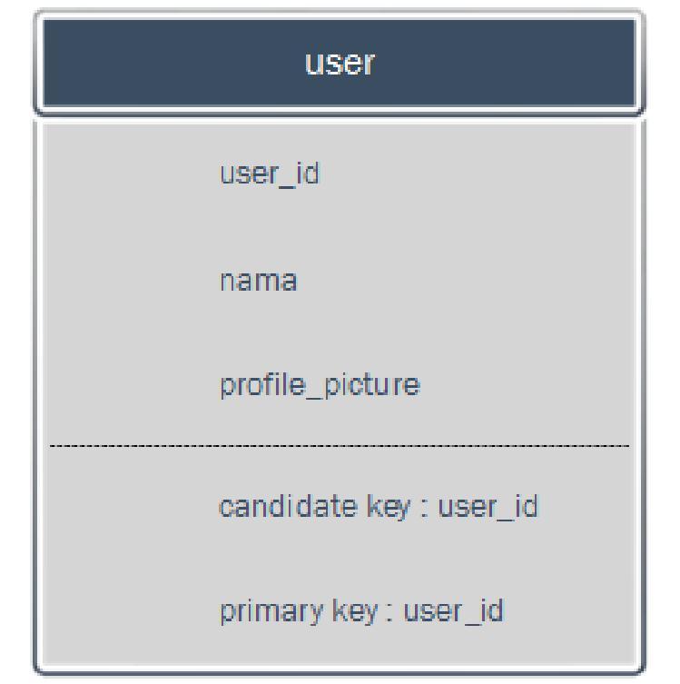 33 Gambar 3.8 Primary key entitas user Pada entitas user yang ditunjukkan pada gambar 3.
