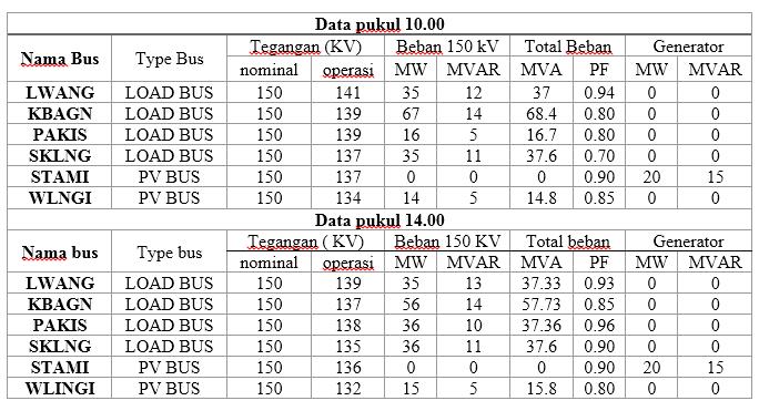 tegangan nominal bus 150 KV.
