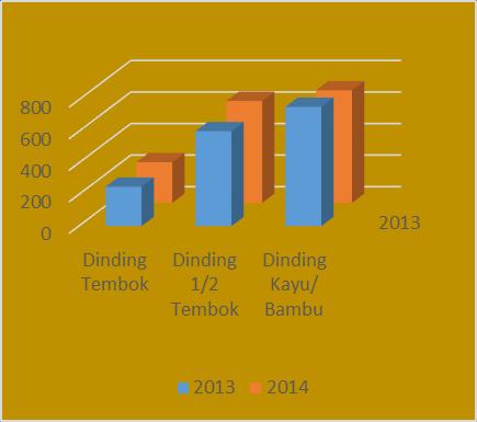 jumlah rumah yang ada di Kecamatan Kluet Tengah pada tahun 2013 terdapat dinding tembok 250, dinding setengah tembok 602, dan dinding kayu/bambu 756 rumah.