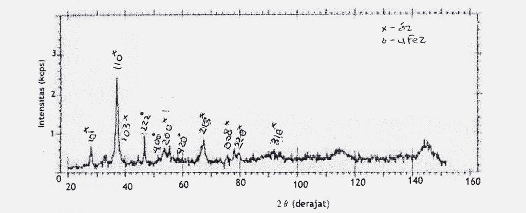 Hasil analisis dengan menggunakan difraksi sinar-x terhadap sampel paduan U-7%Mo menunjukkan bahwa paduan didominasi oleh fase α-u dan sejumlah UFe 2 seperti terlihat pada Gambar 6 dan Tabel 1 pada