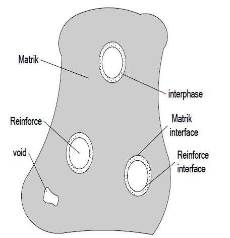 Gambar 1. Struktur hubungan antar material (Callister, 2007) Material komposit merupakan material non logam yang saat ini semakin banyak digunakan mengingat kebutuhan material terus meningkat.