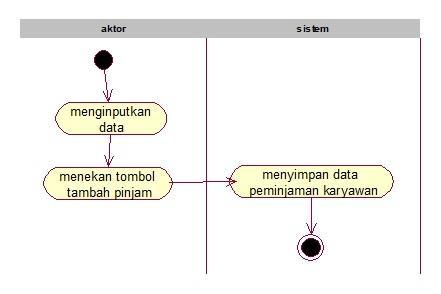 Diagram Input Gaji  3 Activity