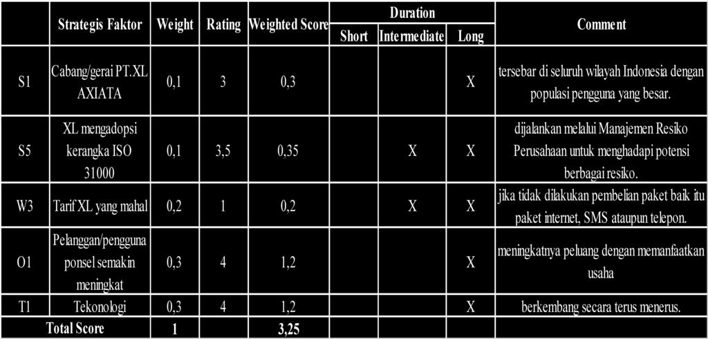 Jadi, berdasarkan tabel SFAS di atas total skor yang diperoleh pada weighted score yaitu 3,25.