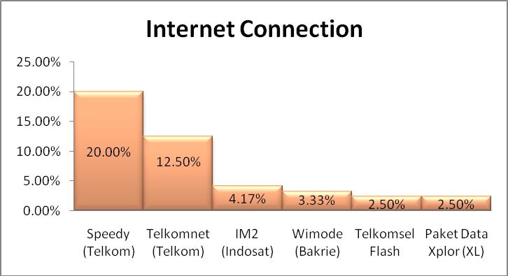penyedia jasa koneksi internet PT Telkom, dan selanjutnya sebanyak 4% responden menggunakan produk IM2 dari Indosat. 61 Gambar 4.