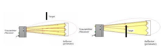 Kadang-kadang, sensor retroreflective standar dapat dipicu oleh refleksi dari target yang mengkilap atau sangat reflektif.