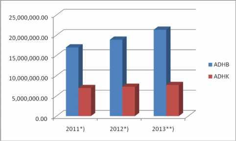 Dari tabel dapat diketahui bahwa pendapatan regional per kapita atas dasar harga konstan dari Tahun 2011 mengalami peningkatan hingga pada Tahun 2013. Grafik 2.