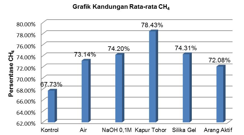 Gambar 4. Grafik Kandungan Rata-rata CH 4 Berdasarkan data diatas dapat dilihat bahwa kandungan CH 4 kapur tohor yang paling besar.