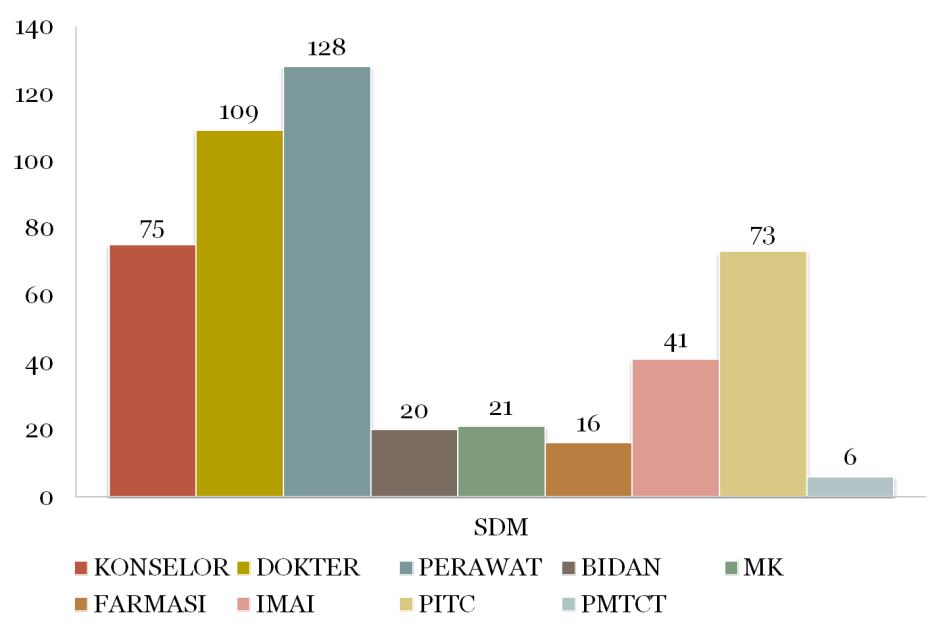 Sumber daya manusia kesehatan di layanan HIV pada fasilitas kesehatan TNI, dapat dilihat pada grafik dibawah ini : Gambar 4.