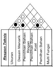 pada table di bawah ini. Tabel 1. Simbol Matrik Korelasi Teknis Simbol Pengertian Antara karakteritik teknik yang satu dengan yang lain hubungannya adalah positif sangat kuat.