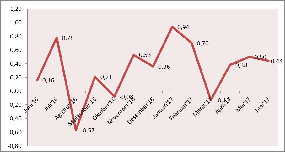 Tabel 1 IHK dan Tingkat Inflasi Kota Kediri Juni 2017, Tahun Kalender 2017, dan Tahun ke Tahun