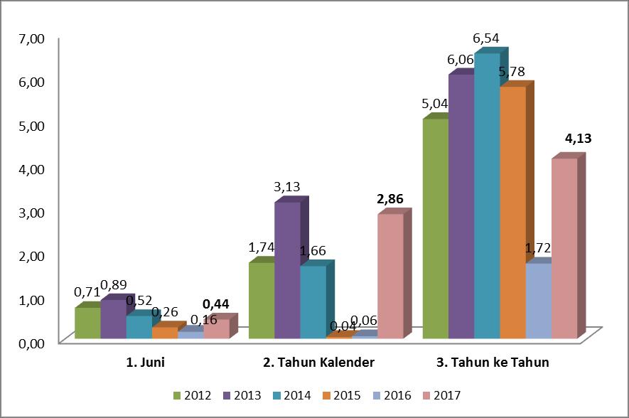 PERBANDINGAN INFLASI TAHUNAN Selama kurun waktu tahun 2012-2017, lima periode mengalami inflasi dengan kenaikan tertinggi pada periode Mei 2017 sebesar 0,50.