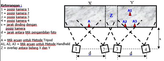 13 Tripod sedangkan yang area Y diambil dengan Metode Handheld. Cara pengambilan foto relatif sama dengan Metode Tripod (Saputra 2009).