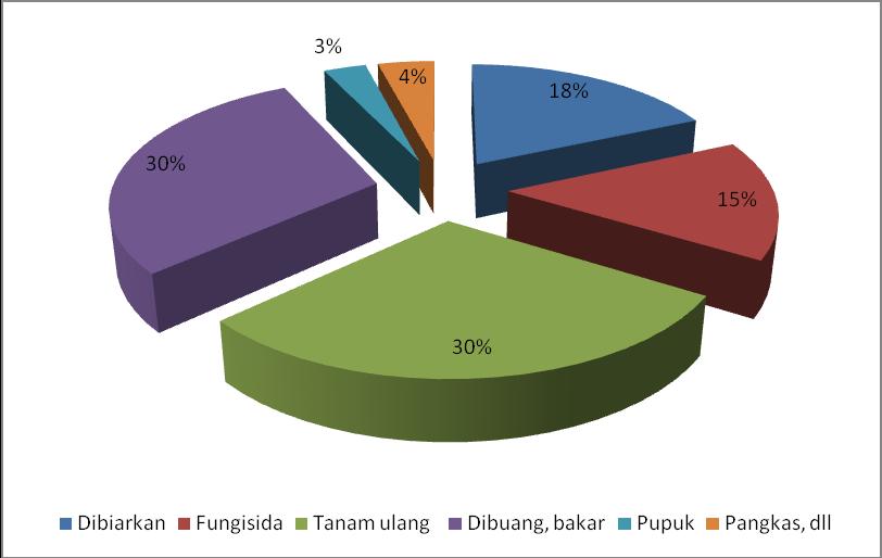 Gambar 3. Metode Pengendalian Penyakit BPB oleh Petani di Lampung Utara Figure 3. Foot Rot Disease Co ntrol Method by the Farmer in North Lampung Tabel 3.