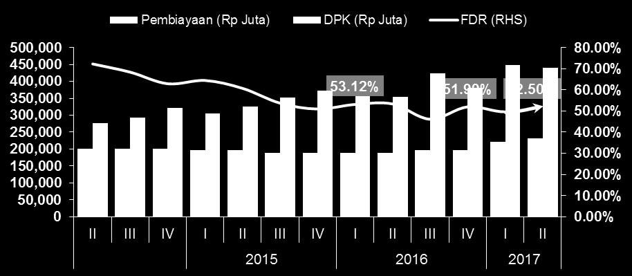 pengurangan rate bagi hasil dalam perbankan syariah tidak memberikan dampak yang signifikan terhadap kinerja perbankan syarian di Maluku Utara.
