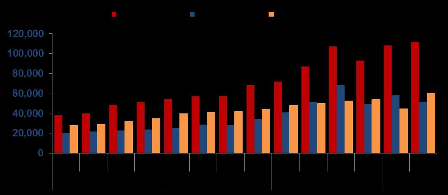 DPK pada triwulan II 2017 tercatat sebesar Rp51,75 miliar (Grafik 4.19) atau tumbuh melambat menjadi 1,60% (yoy), lebih rendah daripada triwulan sebelumnya yang tumbuh 41,97% (yoy).