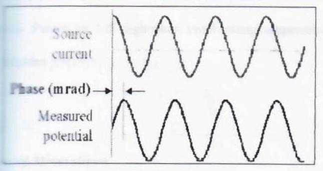15 2. Vs( t Domain 1 ) IP effect = 100% Frekuensi Vp Pada pengukuran IP jenis ini, dilakukan pengukuran tahanan jenis semu ( ρ a ) 2 1 t M = Vs( t) dt pada dua atau lebih frekuensi Vp