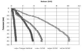 Seperti yang di lampirkan pada Tabel 1 terlihat bahwa gambut yang diteliti dapat diklasifikasikan sebagai sapric peat berdasarkan ASTM D4427-84 (1989) karena memiliki kadar serat < 33% dan sebagai