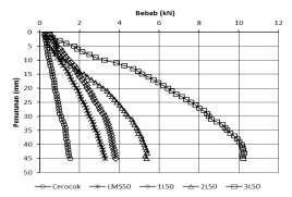 Penurunan (mm) Perbandingan Pengujian Cerocok Dan Pondasi Tiang Helical Perbandingan hasil pengujian cerocok dan pondasi tiang helical ditampilkan pada Gambar.