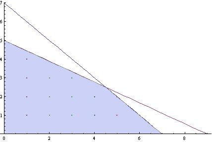 5 2. Subproblem tersebut menghasilkan suatu solusi optimum dengan semua variabelnya bernilai integer.