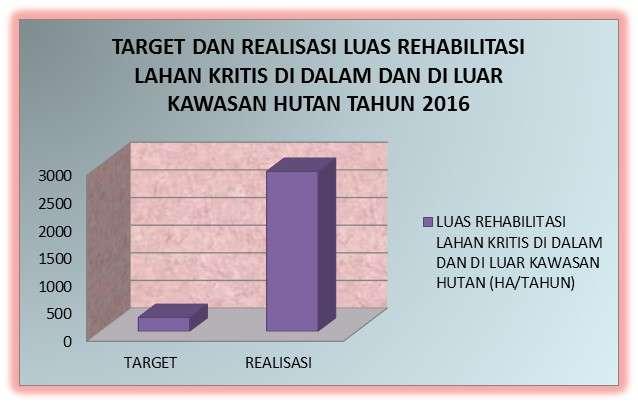 Grafik Target dan Realisasi Luas Rehabilitasi Lahan Kritis di Dalam dan Di Luar Kawasan Hutan pada tahun 2016 Dinas Kehutanan Provinsi Sumatera Selatan melalui Program Rehabilitasi Lahan Kritis dalam