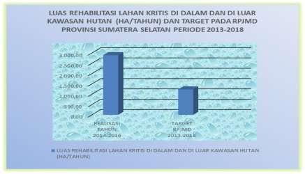 677,36 Ha, apabila dibandingkan dengan target jangka menengah yang terdapat dalam dokumen RPJMD Provinsi Sumatera Selatan periode 2013-2018 dengan total luas 1.