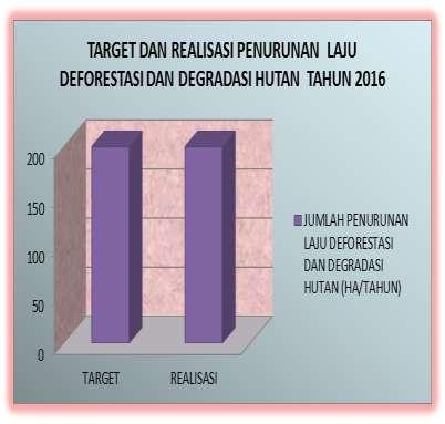 Grafik Target dan Realisasi Jumlah Penurunan Laju Deforestasi dan Degradasi Hutan tahun 2016 Kegiatan Operasi Pengamanan Hutan di Hutan Lindung Perbandingan capaian indikator kinerja tahun 2016