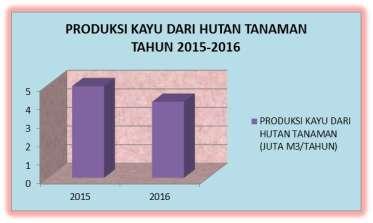 Produksi Hutan Tanaman Industri (HTI) pada tahun 2016 sebesar 4,093 Juta m3/tahun, apabila dibandingkan dengan tahun 2015 sebesar 4,933 Juta m3/tahun, mengalami penurunan sebesar 0,80 Juta m3/tahun.