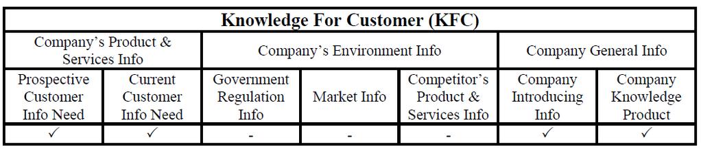 c. Mempertahankan pelanggan (Retain) Budiardjo dan Irwiensyah (2008) memaparkan bahwa substantive terpenting dalam penerapan CRM adalah informasi yang didapat dari customer sehingga diperoleh