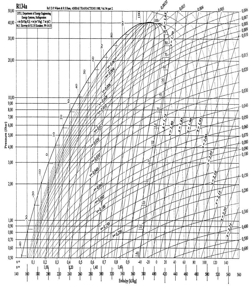59 h diagram. Dengan menggambarkan dalam P h diagram dapat diketahui hasil entalpi (h 1, h 2, h 3, h 4 ) dan suhu evaporator serta suhu kondensor.
