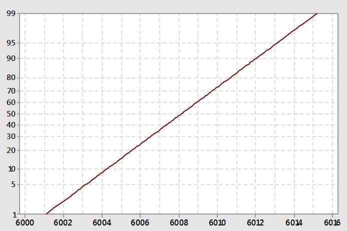 26 Berdasarkan perhitungan tersebut, diperoleh bahwa D hitung < D (0,05;400), sehingga H 0 diterima, artinya data panjang pipa besi berdistribusi normal.