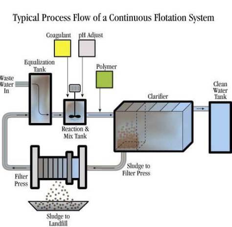 Beberapa proses pengolahan yang berlangsung pada tahap ini ialah a. Penyaringan (screening) b. Pemerataan dan penyimpanan (equalization and storage) c.