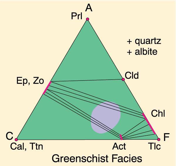 Fasies Sekis hijau Mineralogi Klorit + albit + epidot + aktinolit + kuarsa Batuan metabasit Act =