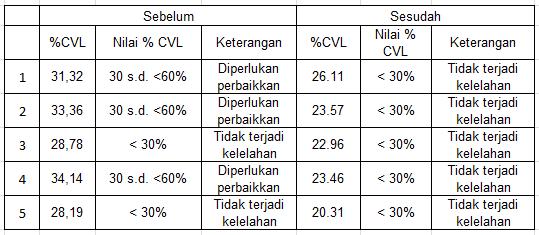 Tabel 3. Perbandingan % CVL Dari tabel di atas dapat dilihat bahwa terjadi penurunan nilai % CVL dan kategori CVLnya menjadi tidak terjadi kelelahan.