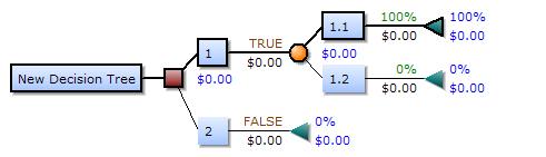 1. Decision nodes umum diwakili oleh kuadrat 2. Chance nodes diwakili oleh kalangan 3.