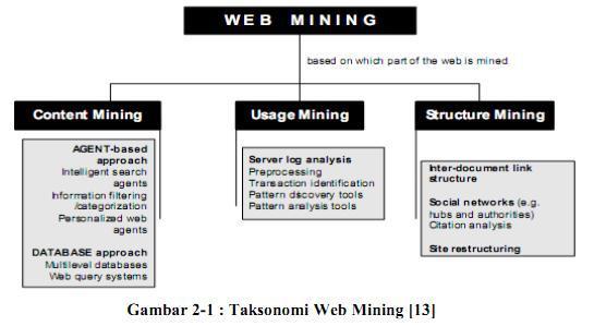2.2 Konsep Dasar Penelitian web mining terintegrasi dengan berbagai macam penelitian disiplin ilmu pengetahuan lainnya seperti DataBase (DB), Data Mining, Information Retrieval
