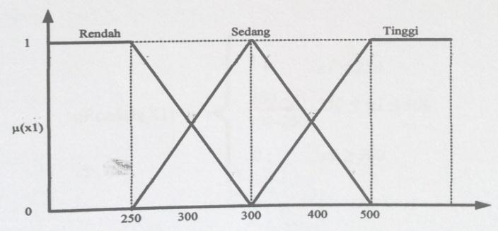 segitiga, seperti yang terlihat pada gambar 3.1 