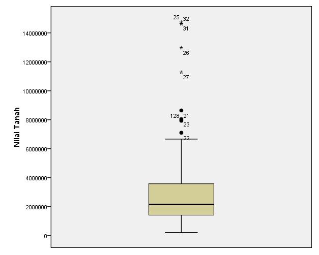Gambar III-10 Histogram Sebaran Data Nilai Tanah Dengan Set Data Baru Dari Gambar III-10 tersebut terlihat bahwa frekuensi nilai tanah di Kecamatan Regol terbagi menjadi 3 (tiga) kategori.