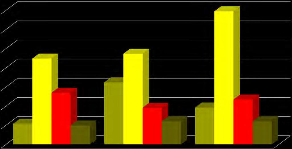 Grafik Hasil Pengukuran Kinerja TI KPDE Tahun 2008-2010 1,400 1,390 1,200 1,000 0,897 0,947 0,800 0,648