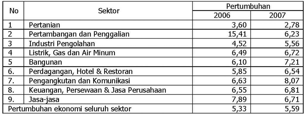Tabel 2.6. Pertumbuhan Sektor PDRB Jawa Tengah Tahun 2006-2007 Atas Dasar Harga Konstan Sumber: RPJMD Jawa Tengah. 9 Berdasarkan pada tabel 2.